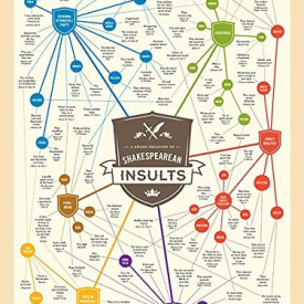 Shakespeare Insults Poster, Art Print